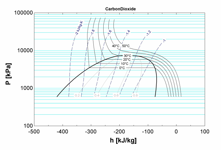 Pressure-Enthalpy Diagram For Carbon Dioxide in logarithmic scale (P-h diagram for CO2)