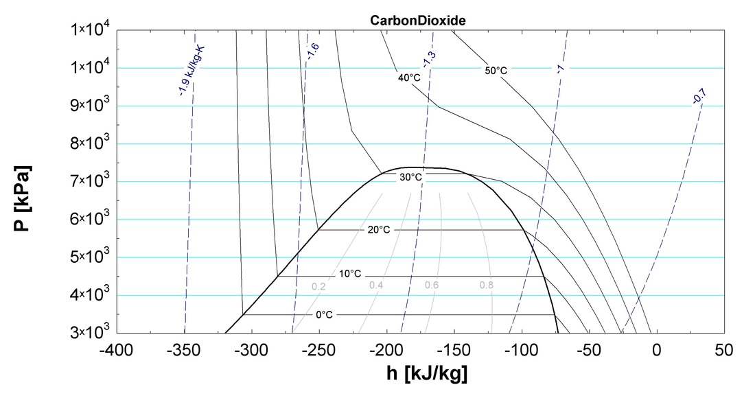 Pressure-Enthalpy Diagram For Carbon Dioxide in linear scale (P-h diagram for CO2)