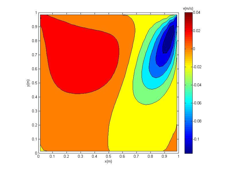 Numerical Thermo-Fluid Mechanics - Project 5 - Jingwei Zhu